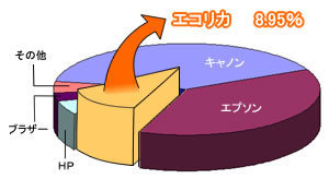 エコリカの週間数量シェアが8.95％を記録.jpg