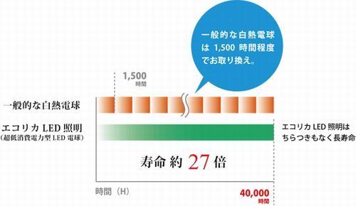 エコリカLED照明は寿命約27倍.jpg