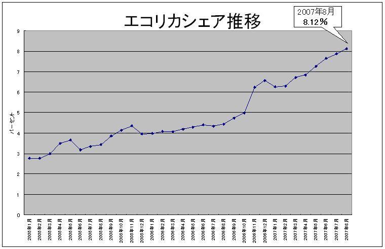 エコリカシェア推移0709.JPG