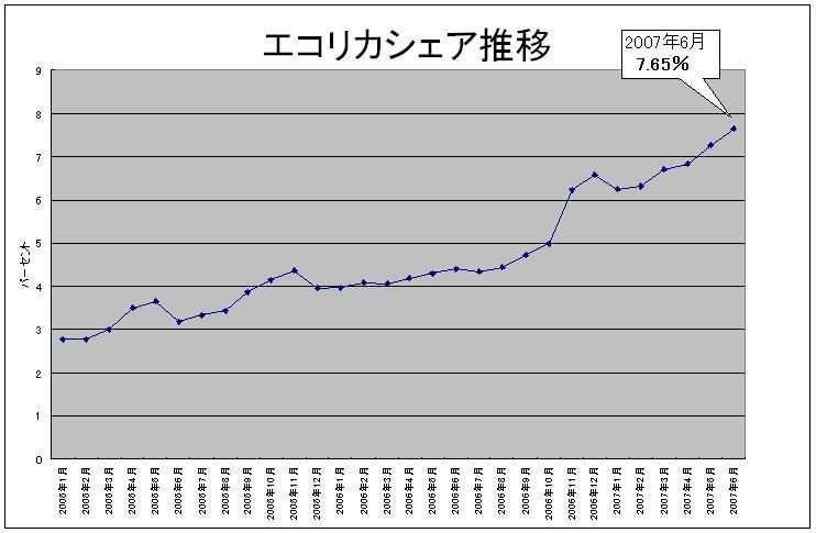 6月エコリカシェア推移表