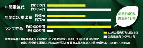 エコリカ蛍光灯形LED照明　節電約40％、寿命約10倍.jpg