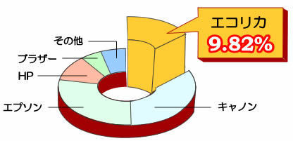 エコリカの週間数量シェアが9.82％を記録.jpg