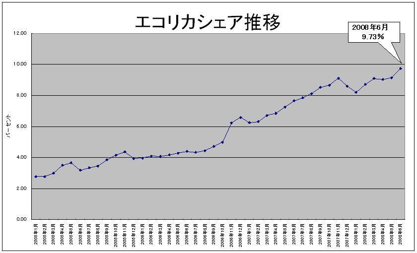 エコリカシェア推移080704折れ線グラフ.JPG
