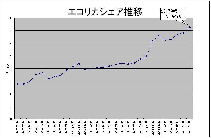 エコリカシェア推移表