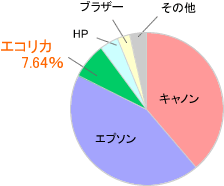 リサイクルインク・エコリカのシェア