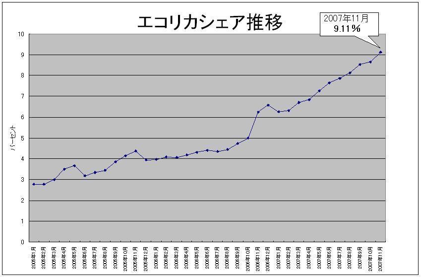 エコリカシェア推移071203.JPG