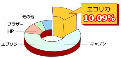 エコリカの週間数量シェアが10.09％を記録.jpg