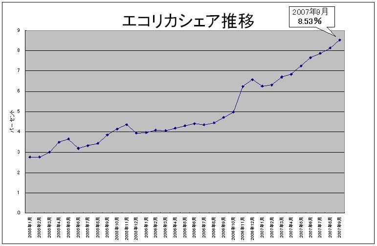 エコリカシェア推移