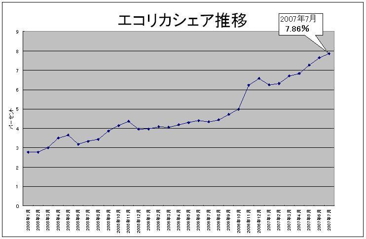 エコリカシェア推移表