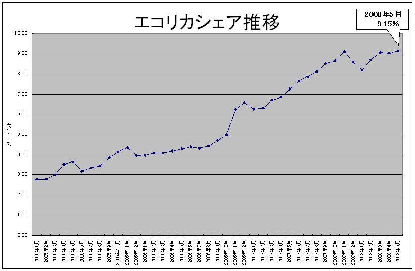 エコリカシェア推移080604折れ線グラフ.JPG
