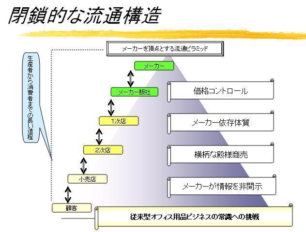 閉鎖的流通構造